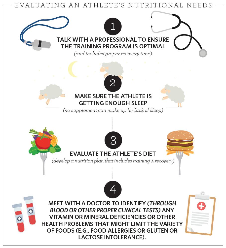 Graphic of steps on how to evaluate an athlete's nutrition needs.
